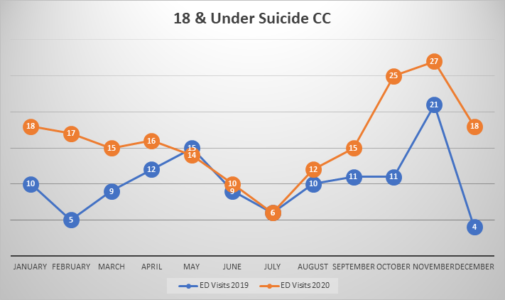 Non-Fatal Suicide Attempt ER visits